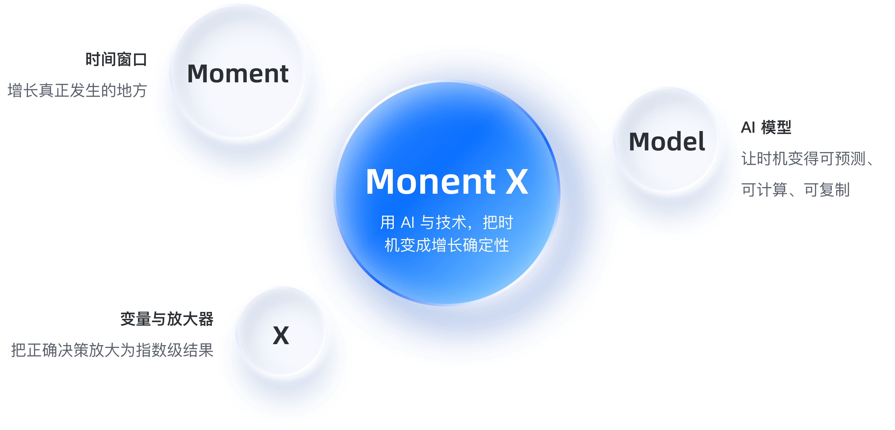 Monent X = Model + Moment + X：时间窗口（增长真正发生的地方）、AI 模型（让时机变得可预测、可计算、可复制）、变量与放大器（把正确决策放大为指数级结果）