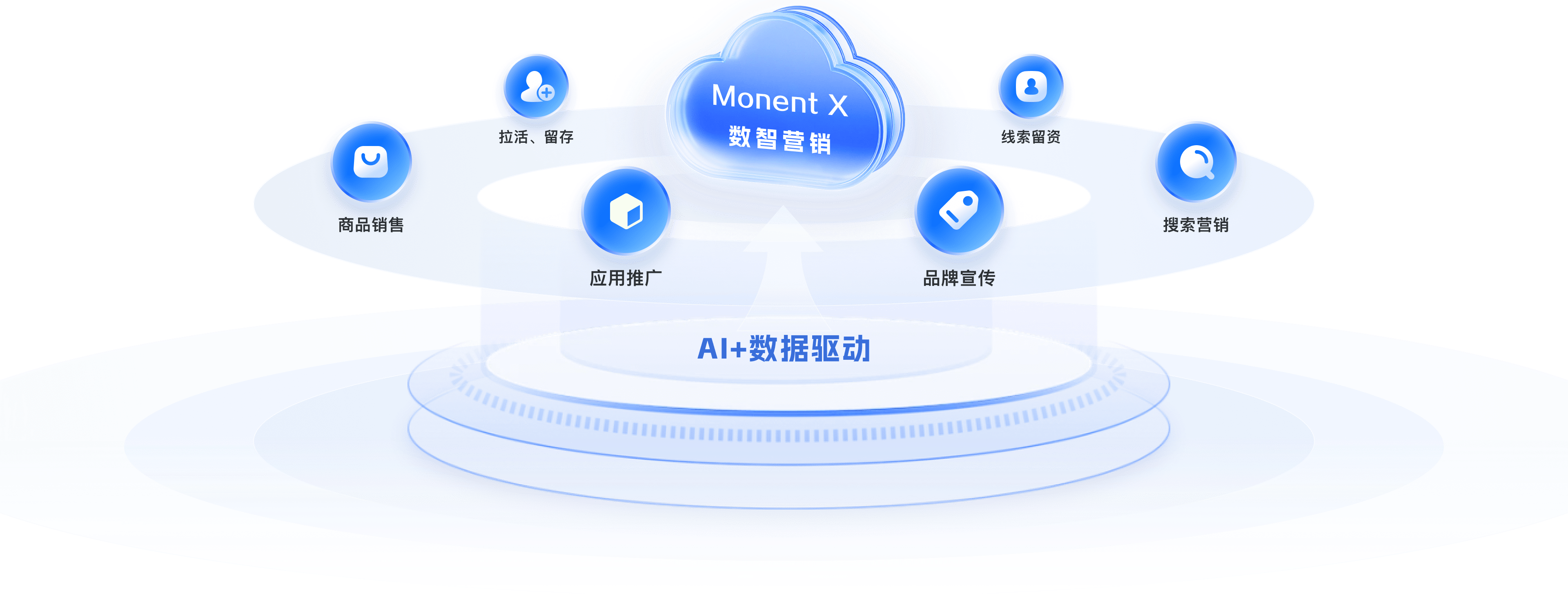 数智营销核心业务场景图示：云图与六大场景节点环绕椭圆轨道